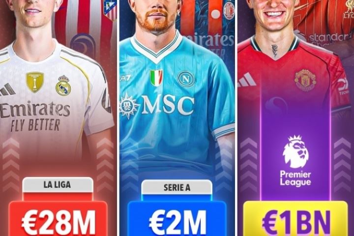 4大联赛夏窗净投入：英超10亿欧 西甲2800万意甲200万 德甲-1.4亿